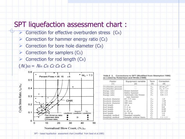 penetration liquefaction soil Spt standard and test