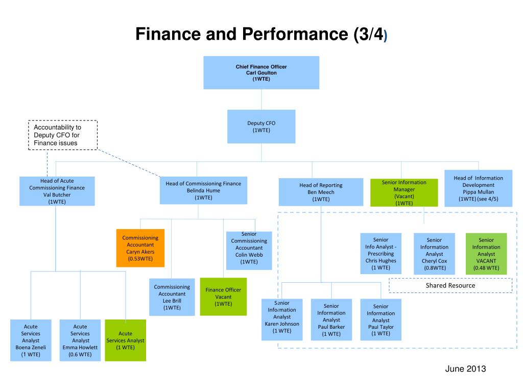 PPT - Finance and Performance (1/4 ) PowerPoint Presentation, free ...