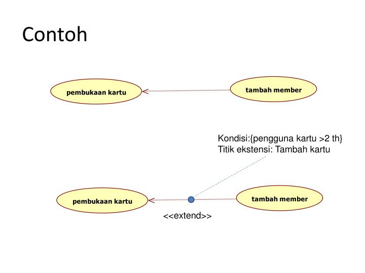 PPT - USE CASE DIAGRAM PowerPoint Presentation - ID:5537430