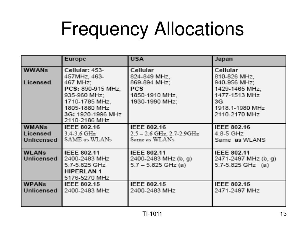 frequency allocation routing in mobile computing