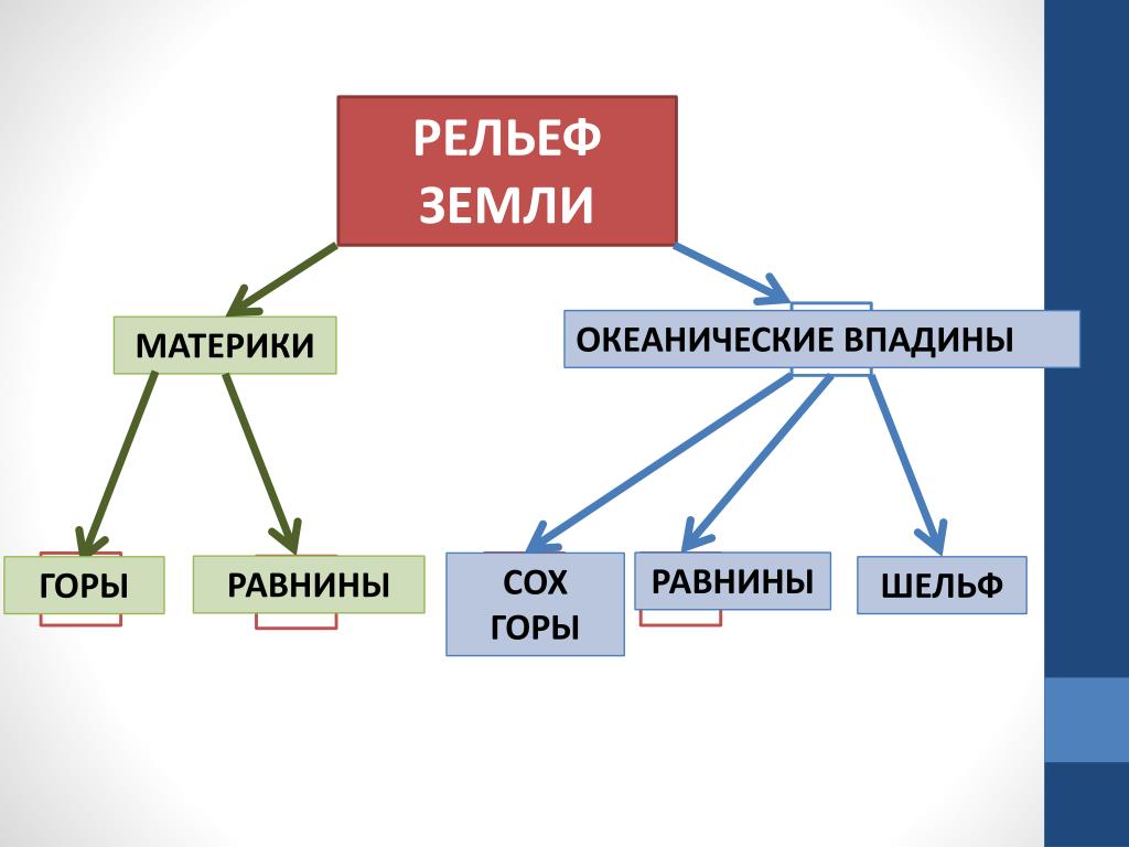 Составьте план конспект рельеф земли равнины. Рельеф земли. Рельеф земли схема. Рельеф земли горы и равнины. Рельеф земли 7 класс география.