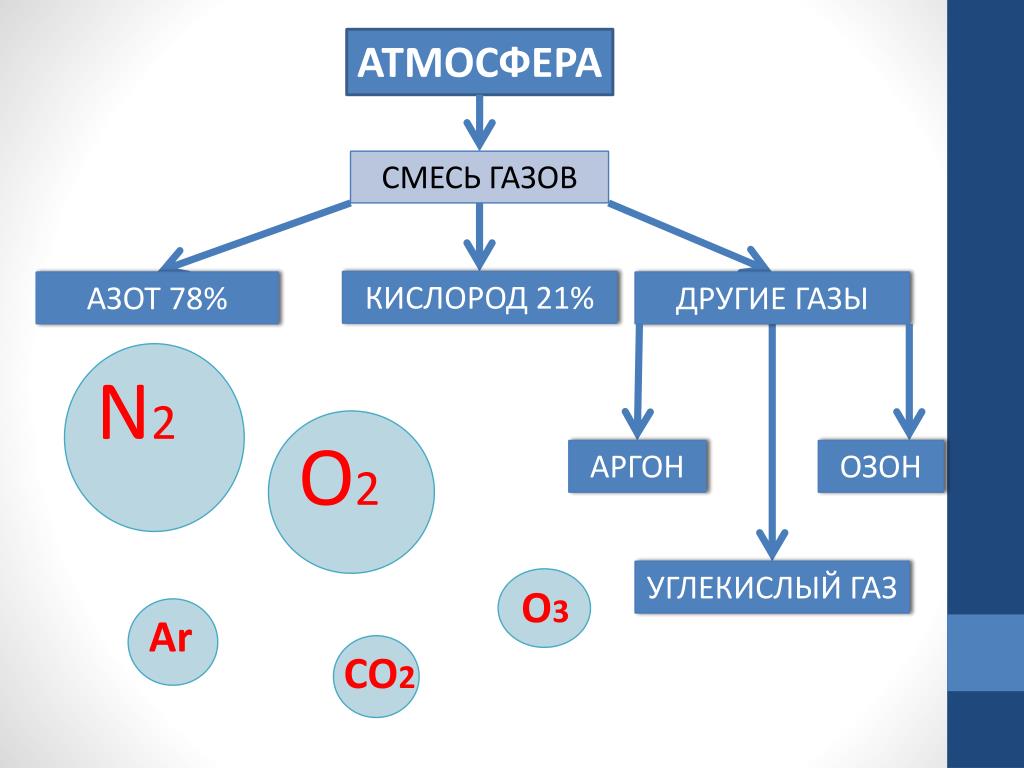 Газообразный азот масса. Строение воздуха азот. Кислород (o2), аргон (ar), азот (n2). Атмосферная смесь. Углекислый ГАЗ И Озон.