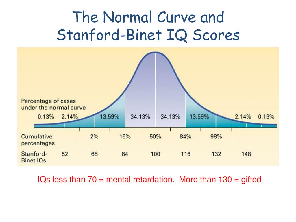 Айкью нормального человека в 40. Шкала Стэнфорд бине. Шкала IQ. Статистика IQ. Тест IQ Стэнфорд бине.