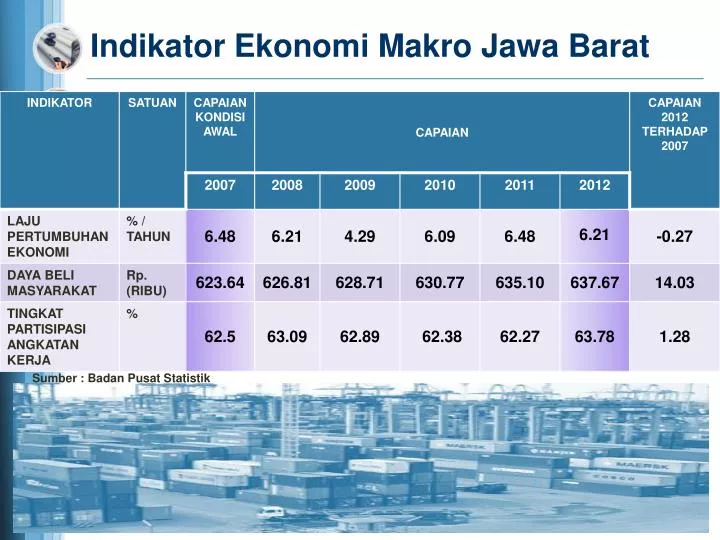 Indikator Ekonomi Makro Jawa Barat