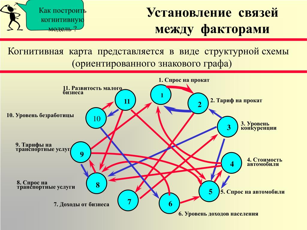 Организация и установление связи. Когнитивная карта. Когнитивная карта модель. Когнитивное картирование в политических исследованиях. Когнитивное моделирование.