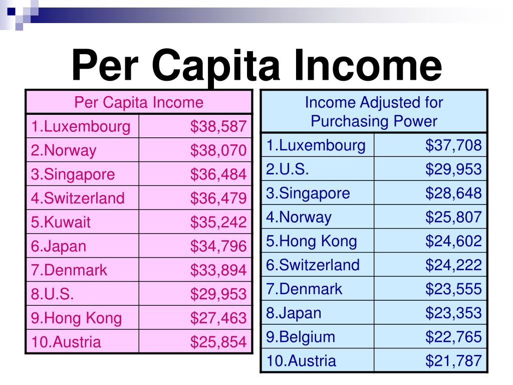 PPT Per Capita Income PowerPoint Presentation Free Download ID 5545562 analysis-per-capita-income