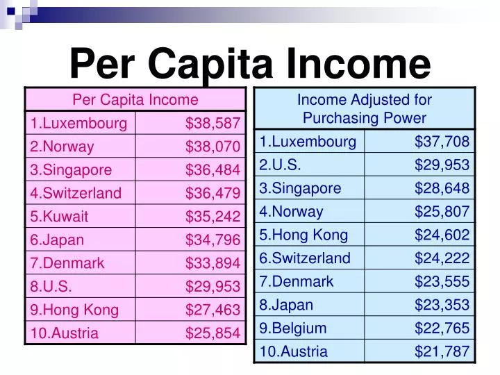 per visit income