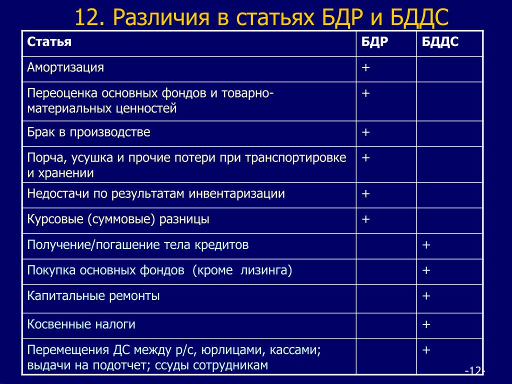 Бдр ддс. БДР И БДДС что это. Различия БДР И БДДС. Бюджетирование БДР И БДДС. Бюджет движения денежных средств.