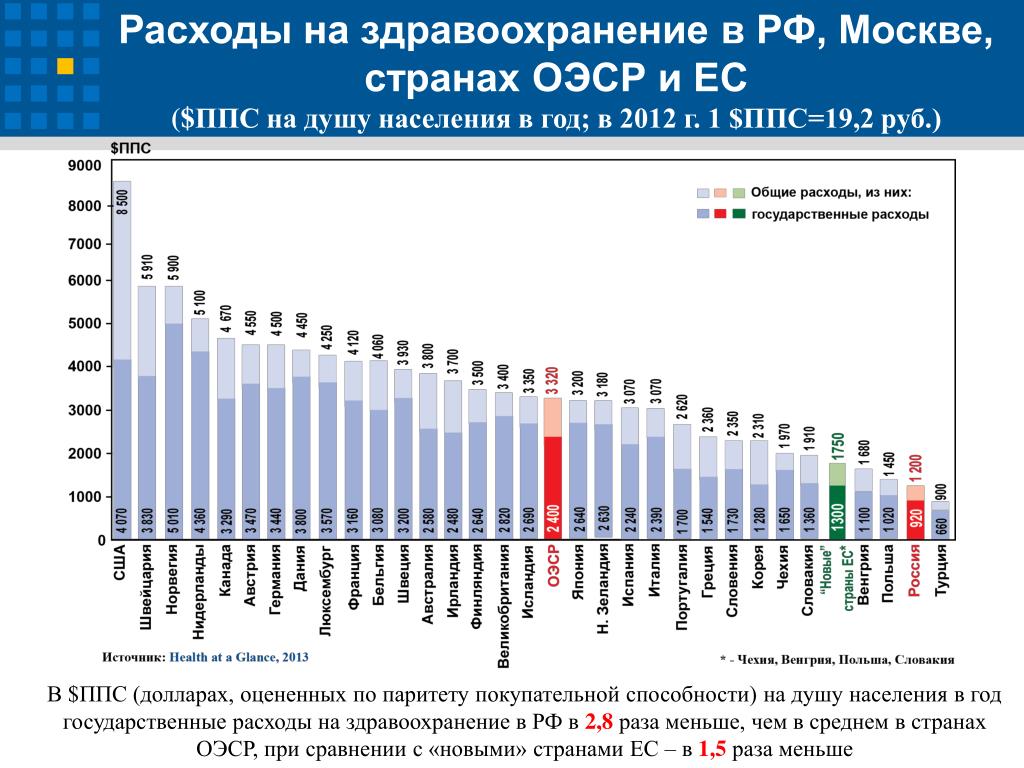 Рейтинг покупательной способности. Расходы на здравоохранение. Расходы на здравоохранение в России. Траты государства на здравоохранение. Расходы на здравоохранение по странам.