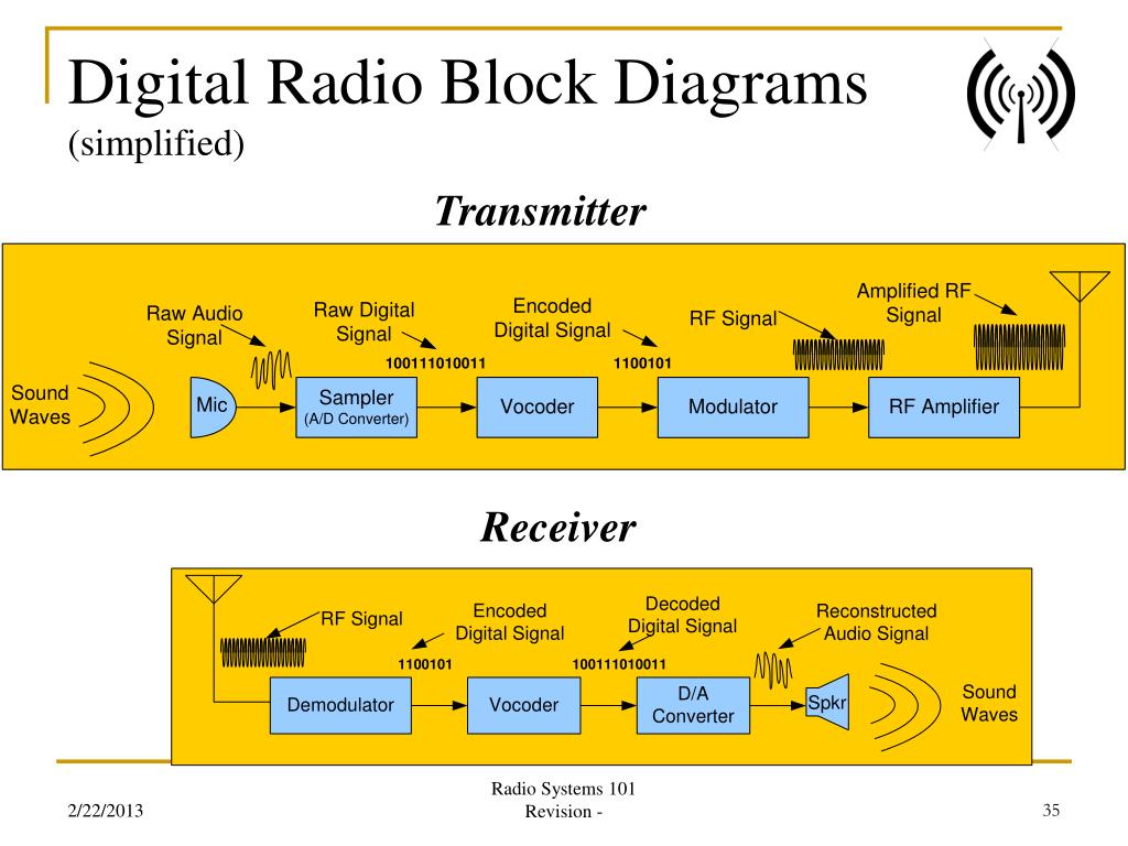 PPT - Public Safety Radio System Radio Systems 101 PowerPoint Presentation  - ID:5548293