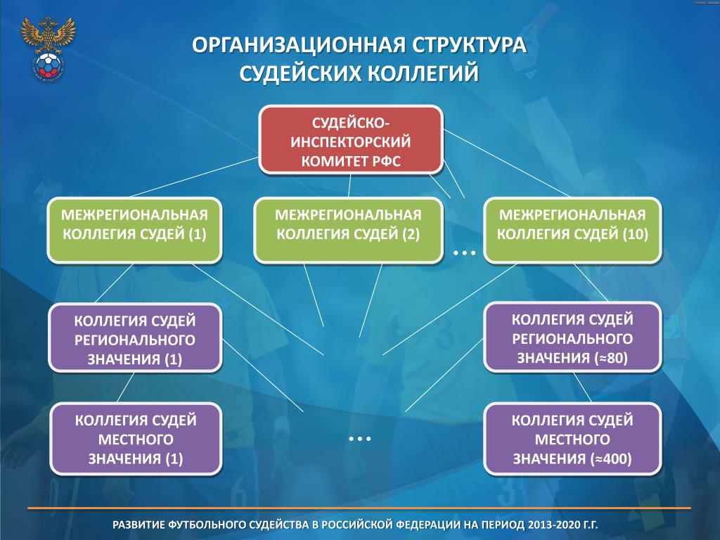 Орган власти российского футбольного союза. Организационная структура управления футболом РФС. Российский футбольный Союз структура. Структура РФС схема. Структура Федерации футбола России.