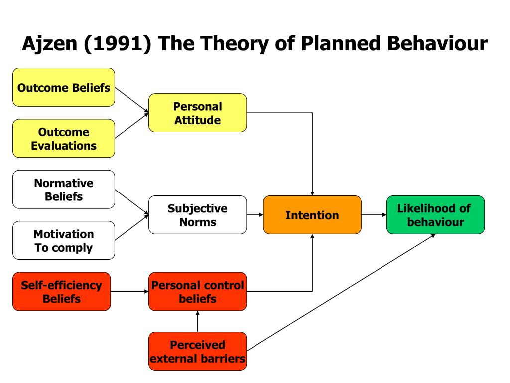 PPT - Ajzen (1991) The Theory of Planned Behaviour PowerPoint ...