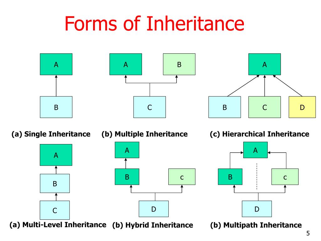 Ppt Inheritance Powerpoint Presentation Free Download Id 5549435