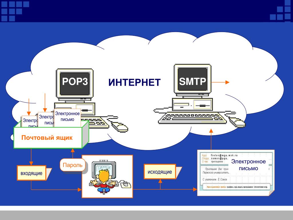 Pop3 SMTP. SMTP входящая или исходящая. Pop3 SMTP Active Directory. SMTP— только Отправка электронной почты (исходящая почта)..
