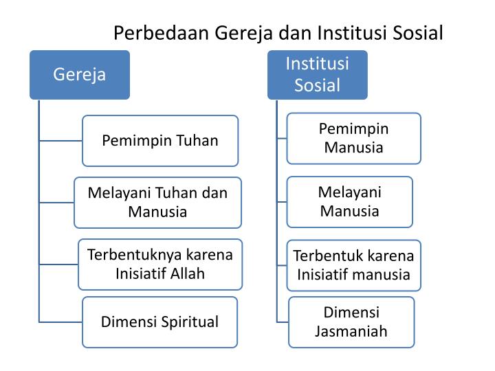 PPT - GEREJA PowerPoint Presentation - ID:5549684