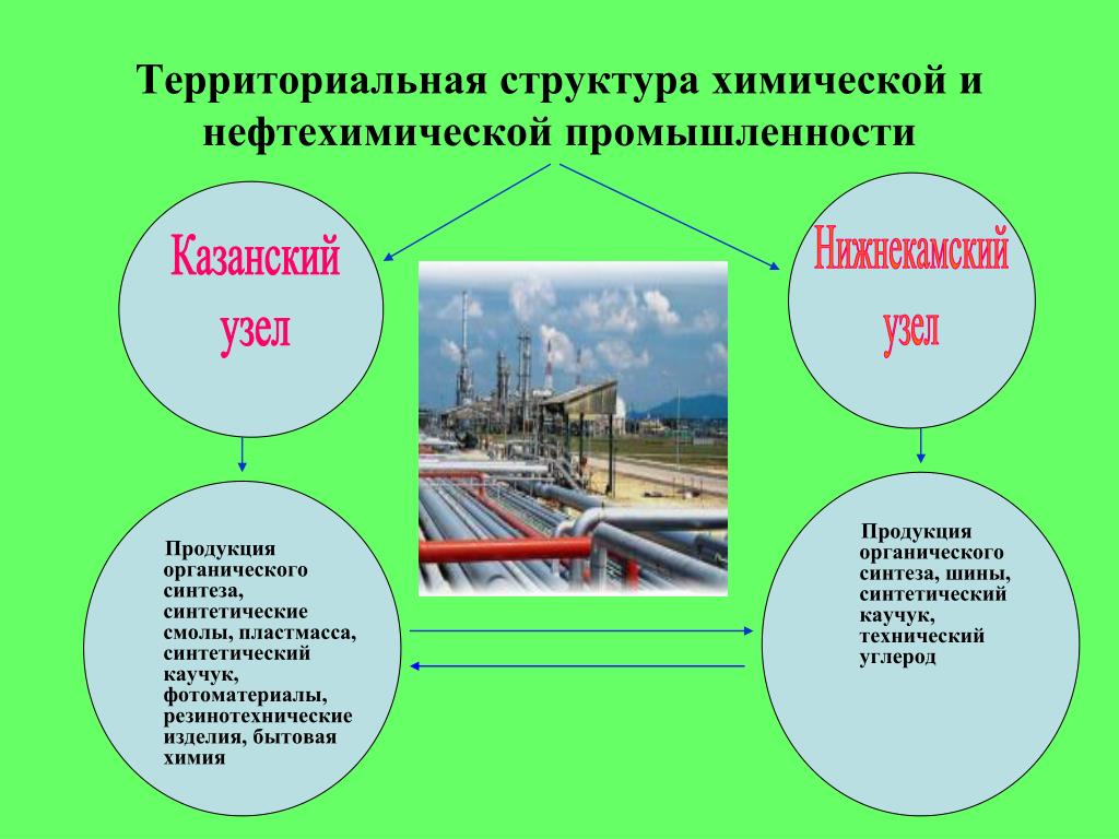 Химическая промышленность состав. Территориальная структура химической промышленности. Территориальная структура промышленности. Химическая промышленность Татарстана. Структура и состав химической отрасли.