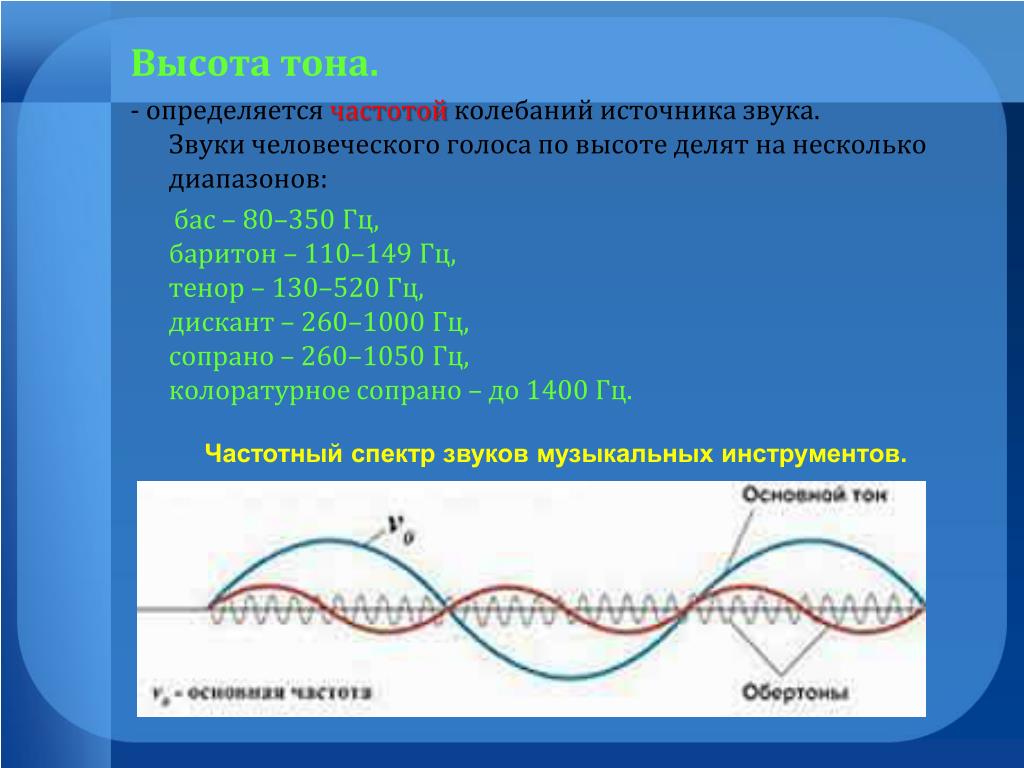 Какой график соответствует звуку наибольшей высоты тона Основная частота