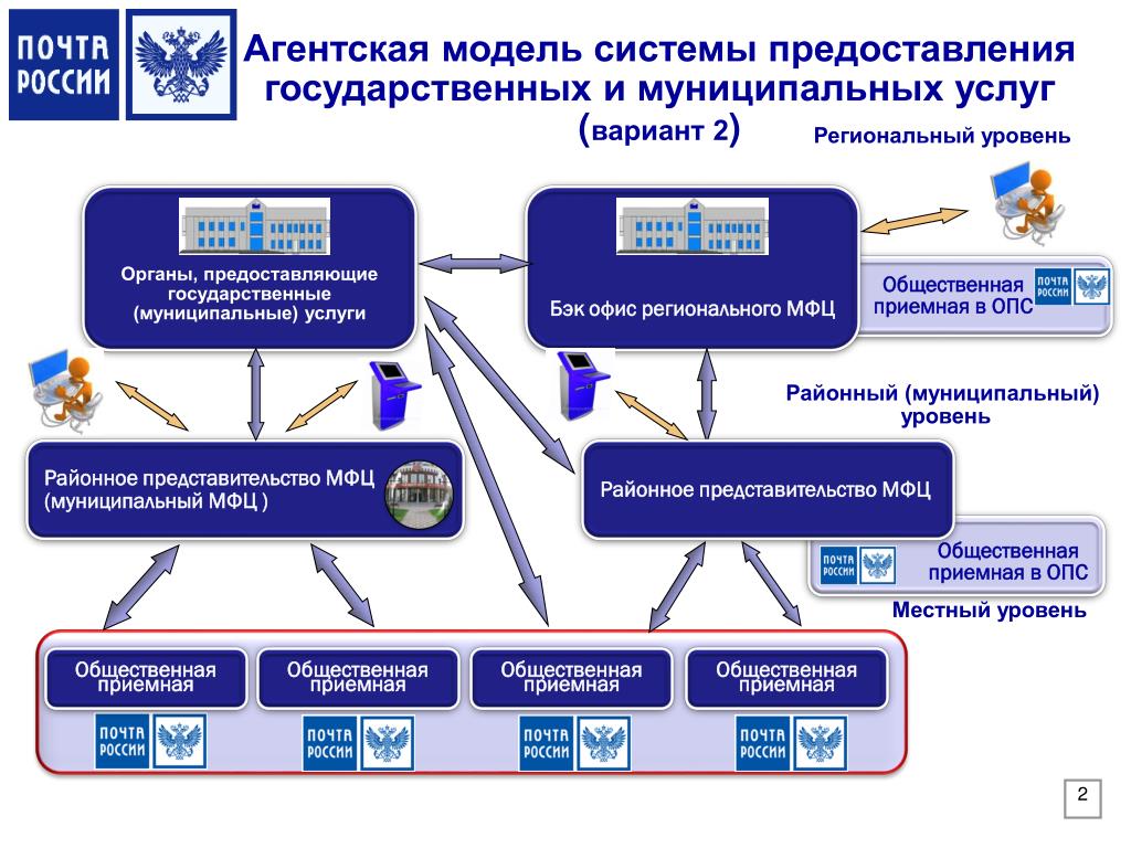 Почта России Сотрудничество С Интернет Магазинами