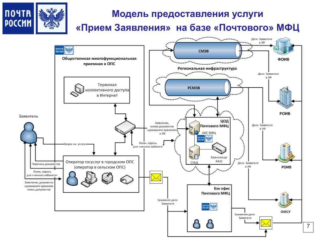 Модель предоставления услуг. Операторная модель. Модель оказания услуг. Схема ОПС почта России.