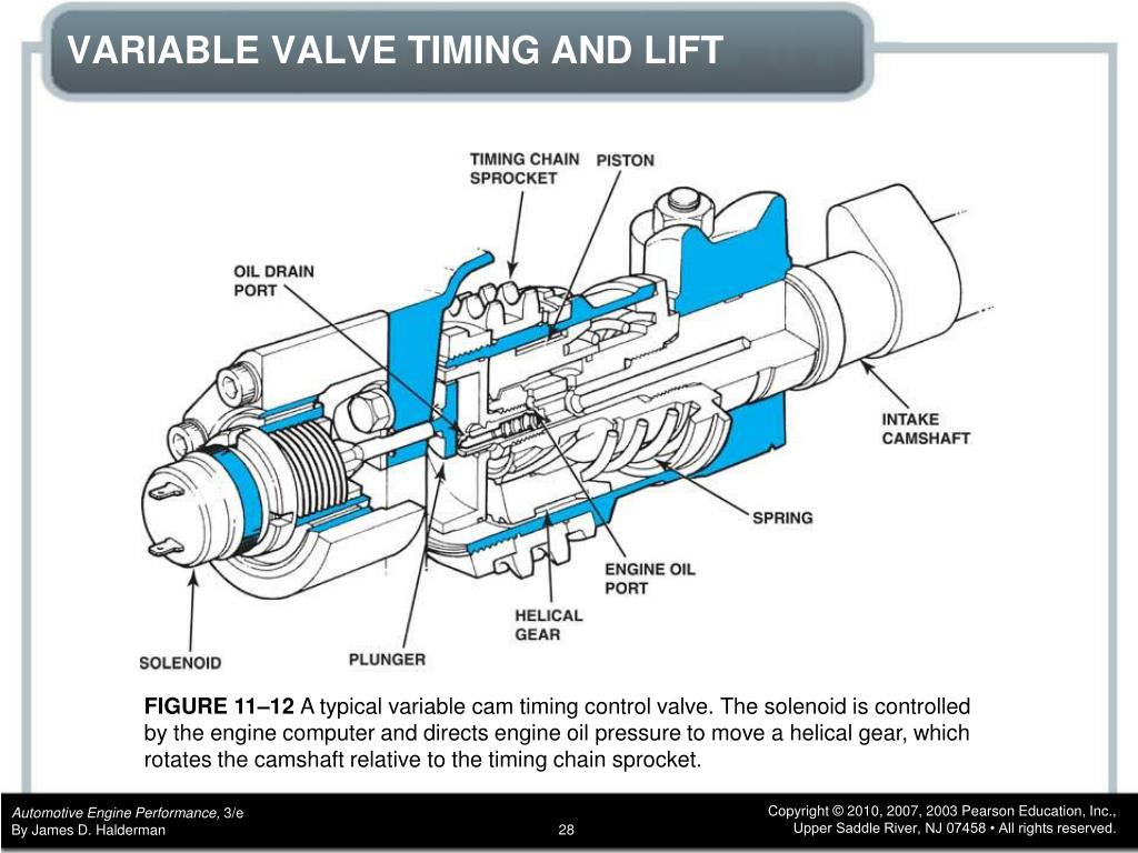 PPT - CHAPTER 11 Variable Valve Timing Systems PowerPoint. 