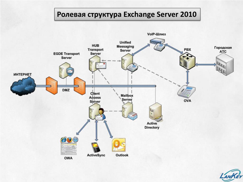 Exchange system. Структура Exchange Server 2016. Структура MS Exchange. Схема работы электронной почты. Структурная схема сервера.