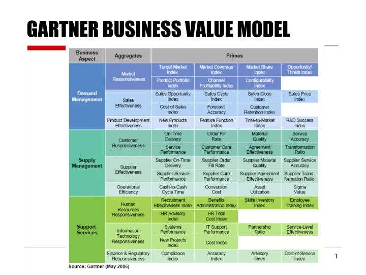 PPT GARTNER BUSINESS VALUE MODEL PowerPoint Presentation, free