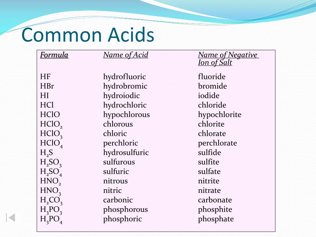 Hep names. Names of common acids. Acid Formula. Metats , common.