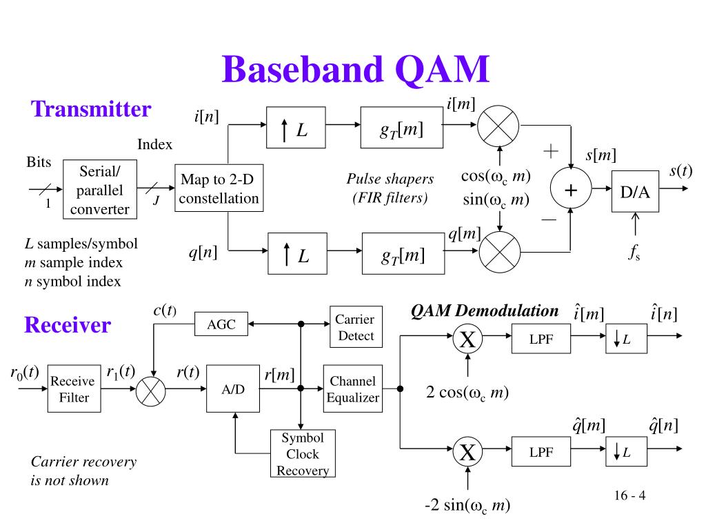 PPT Quadrature Amplitude Modulation (QAM) Receiver PowerPoint