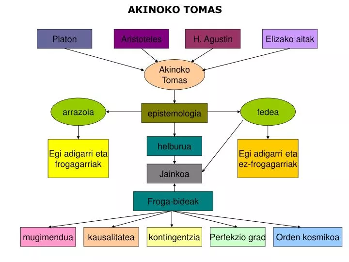 Ppt Akinoko Tomas Powerpoint Presentation Free Download Id