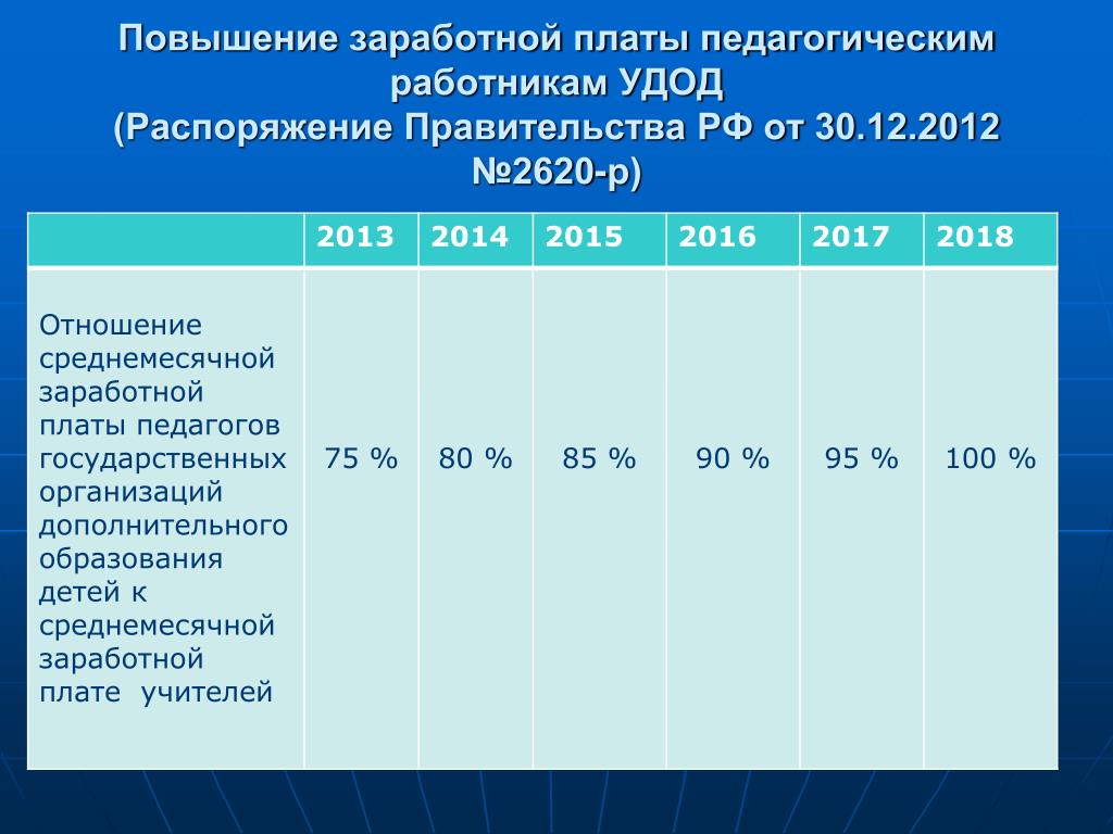 Насколько повысят зарплату