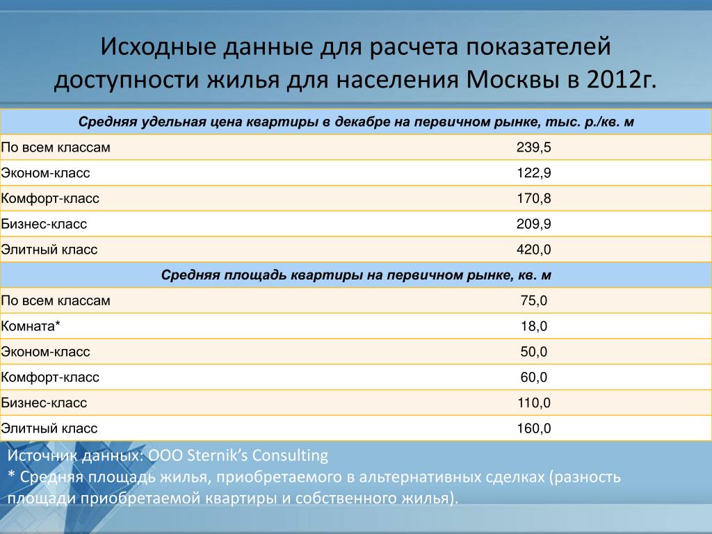 Доступность жилых помещений. Коэффициент доступности жилья. Индекс доступности жилья. Как рассчитывается коэффициент доступности жилья. Коэффициент доступности жилья в России.