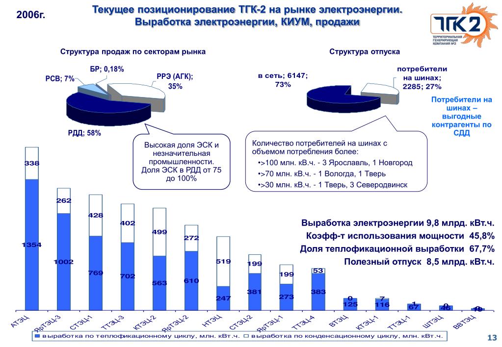 Млрд квтч. Выработка электроэнергии. Полезный отпуск электроэнергии это. Выработка электроэнергии по теплофикационному циклу что это. Выработка электроэнергии ТГК 1.