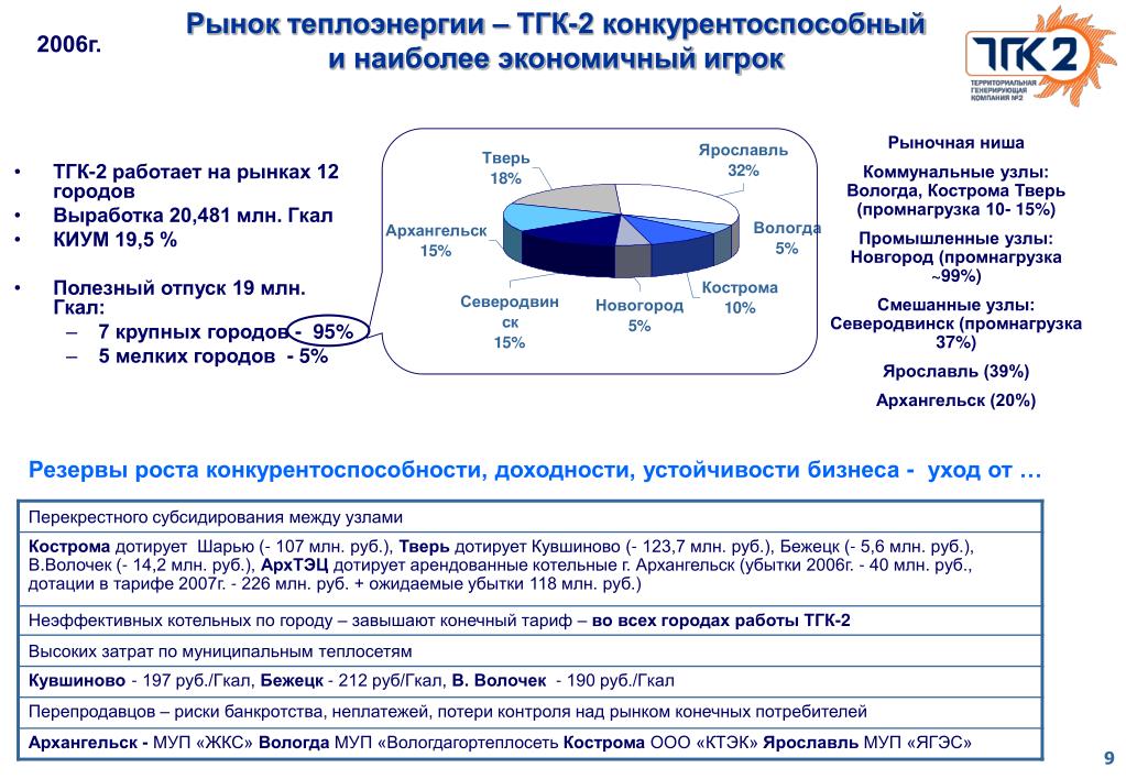 2 гкал. Тепловая генерирующая компания ТГК-2. Структура ТГК 2. Полезный отпуск тепловой энергии это. ТГК-1 стратегия развития.