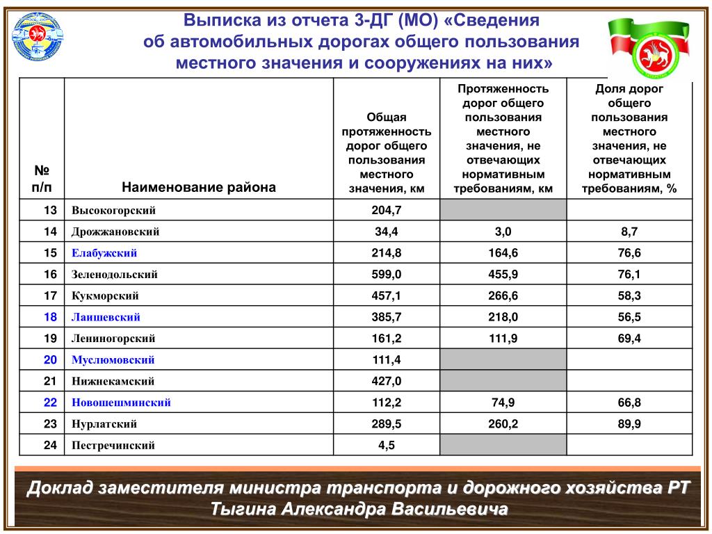 Автомобильных дорог общего пользования местного значения. Автодороги местного значения. Автомобильная дорога общего пользования местного значения. Протяженность дорог местного значения. Автомобильных дорог общего пользования местного значения. Автодороги местного значения. Автомобильная дорога общего пользования местного значения. Протяженность дорог местного значения.
