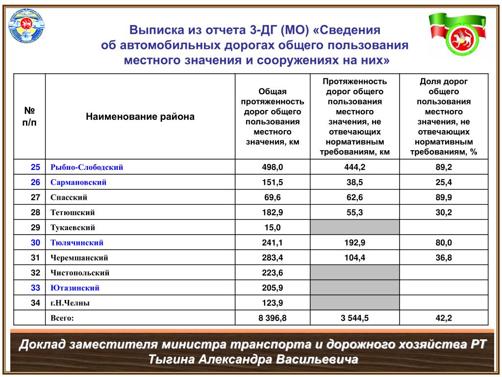Категории автомобильных дорог местного значения. Категории автодорог общего пользования. Содержание автодорог. Содержание автомобильных дорог общего пользования местного значения. Категории автомобильных дорог местного значения. Категории автодорог общего пользования. Содержание автодорог. Содержание автомобильных дорог общего пользования местного значения.