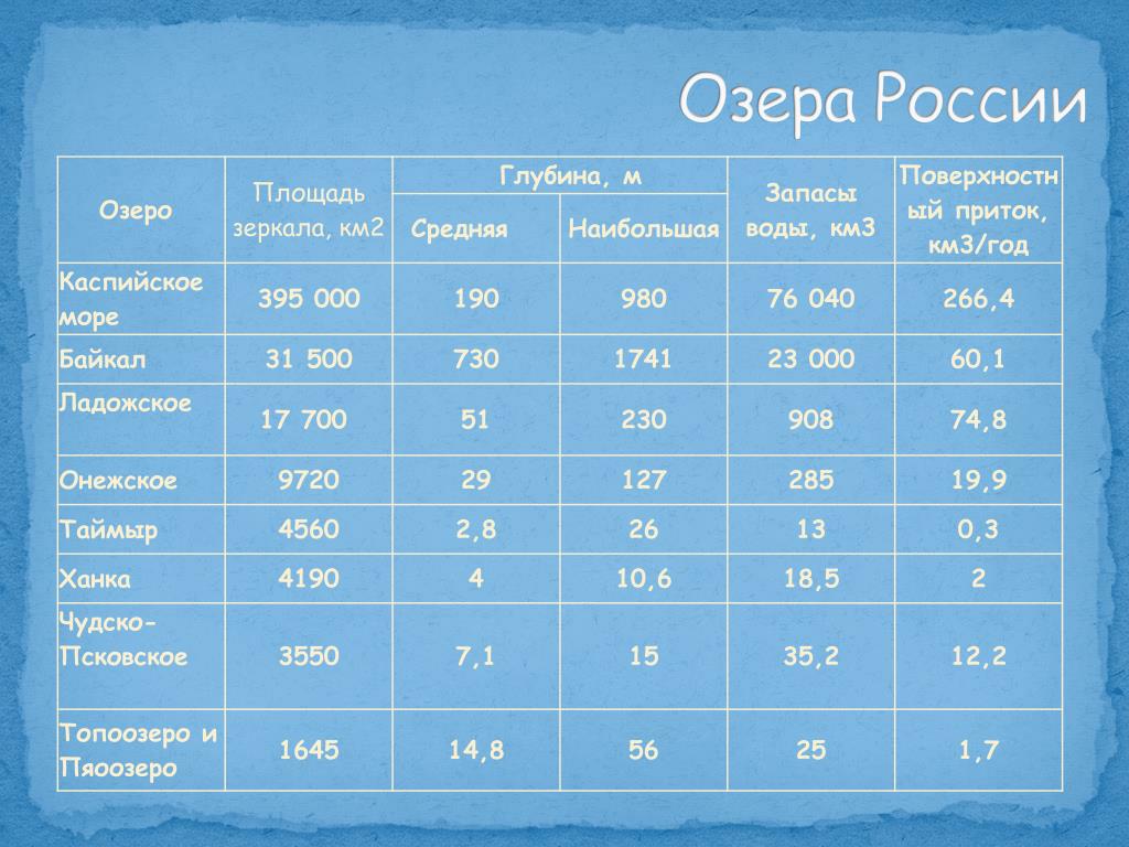 Сколько глубина реки. Озера России таблица. Крупные озера России таблица. Крупнейшие озера России. Самые большие озера России.