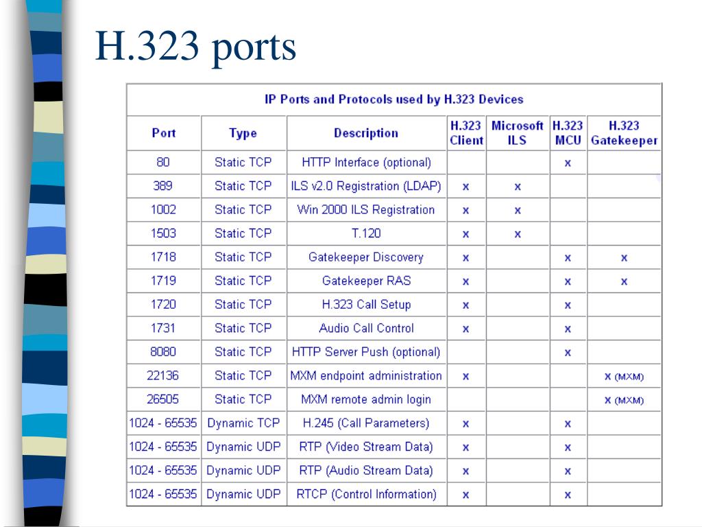 PPT - IP Ports and Protocols used by H.323 Devices PowerPoint Presentation  - ID:5567810