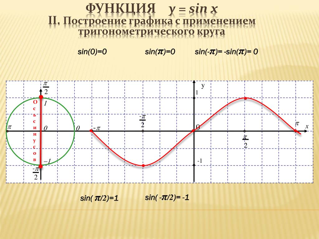 Построить тригонометрические функции. Тригонометрические функции y=sin x. Тригонометрическая функция y sinx график. Построить график тригонометрической функции y sinx. Построение Графика функции у sin x.