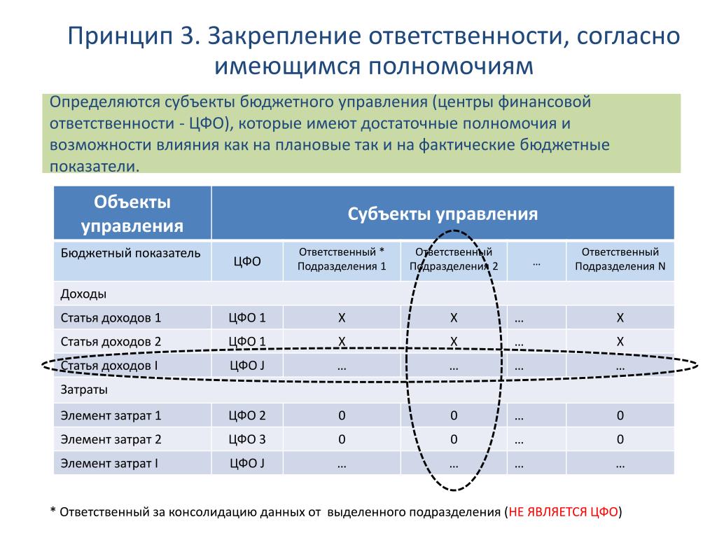 Закреплять ответственность. Принципы бюджетного управления. Бюджетные и фактические показатели. Финансовые показатели, за которые ответственны ЦФО. Бюджет отдела обучения.