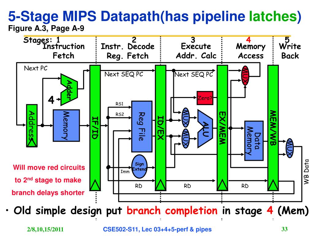 Pipeline stage Pipeline stage