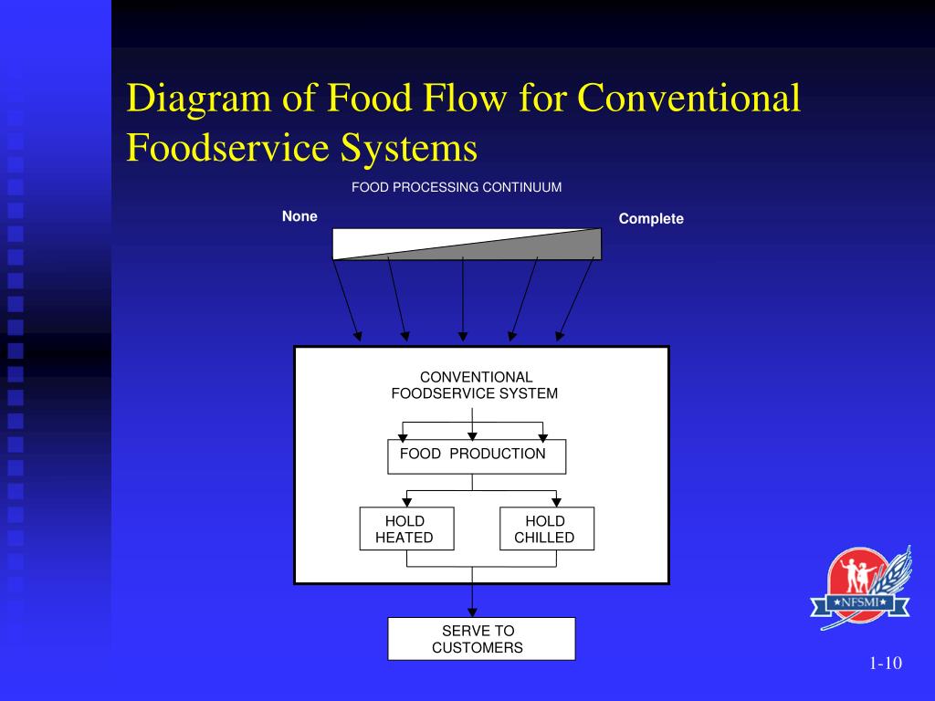 Food Service Flow Chart