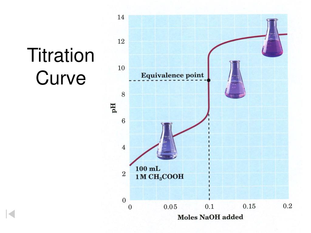 Titration Curve.