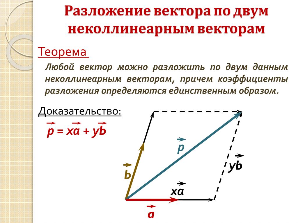 Разложить векторы по j