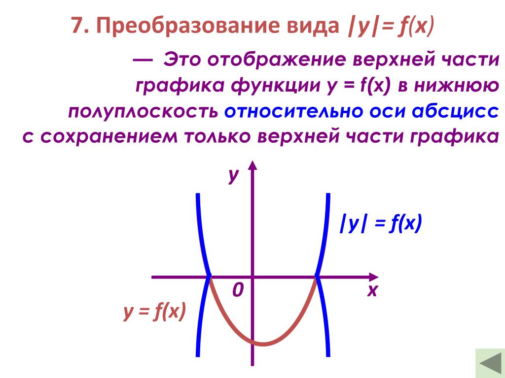 Геометрические преобразования графиков функций 10 класс Геометрические преобразования графиков функций 10 класс