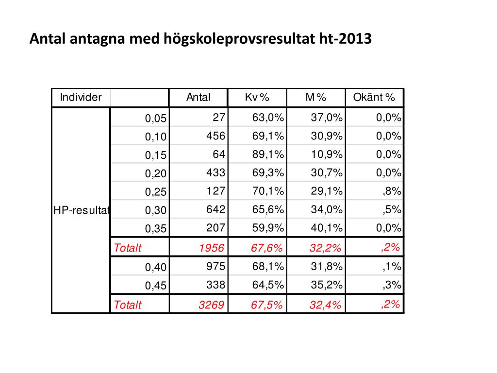 PPT ”..det räcker med att skriva högskoleprovet utan att läsa