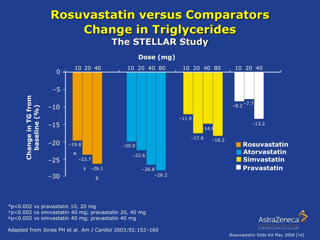 Розувастатин рейтинг производителей. Исследование Stellar розувастатин. Atorvastatin vs rosuvastatin. Исследование Voyager розувастатин. Аторвастатин и розувастатин сравнение.