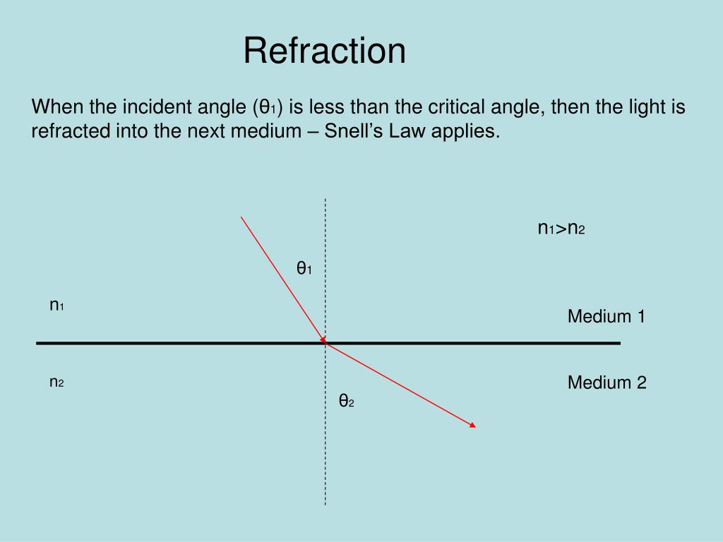 angle of incidence equals angle of reflection angle of incidence equals angle of reflection