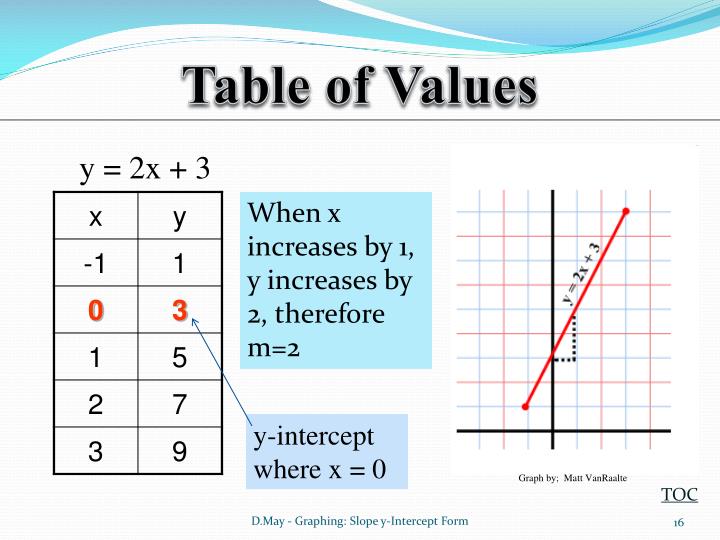 PPT - Graphing: Slope y-Intercept Form PowerPoint Presentation - ID:5575404