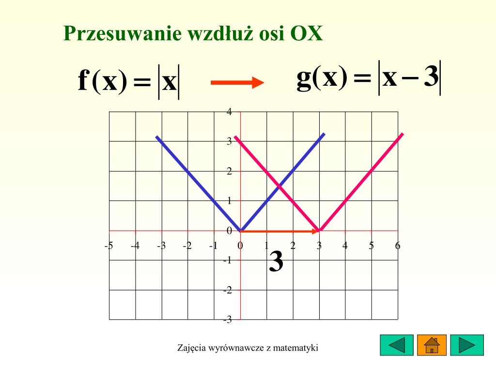 Przesuwanie Wzdłuż Osi Ox I Oy PPT - Przekształcanie wykresów funkcji PowerPoint Presentation, free