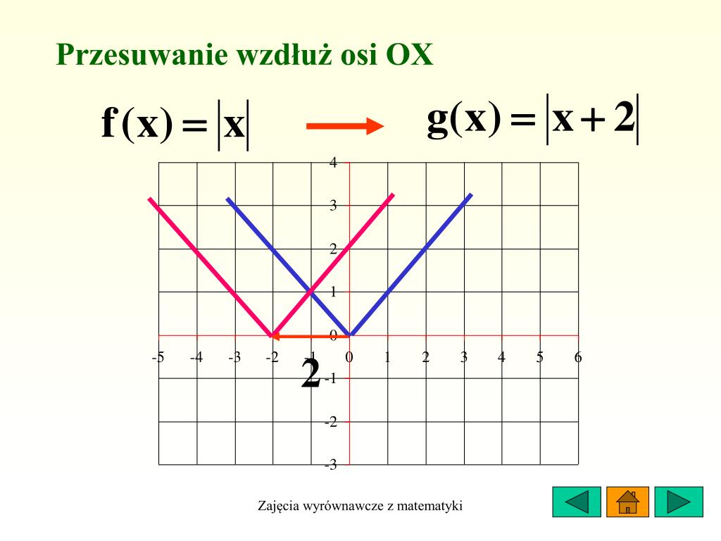 Przesuwanie Wykresu Wzdłuż Osi Ox Zadania PPT - Przekształcanie wykresów funkcji PowerPoint Presentation, free